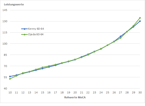 moca_leistungswerte.png moca_leistungswerte.png