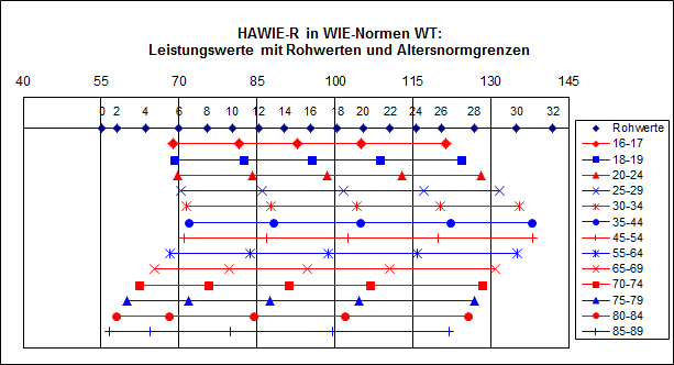 hawie-r_in_wie_normen_wt_altersnormen.png
